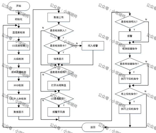 基于STM32單片機(jī)的化工廠智能監(jiān)控系統(tǒng)設(shè)計與網(wǎng)絡(luò)集成實施